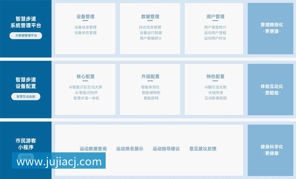 智慧步道 解决方案 乐竞体育智慧步道解决方案,基于物联网、人脸识别、大数据分析 等技术,